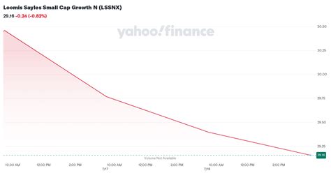 Loomis Sayles Small Cap Growth Fund Class N (LSSNX) Mutual .